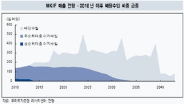 맥쿼리인프라, 분배금만 은행예금 2배 훌쩍-우리투자