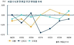 벌써 가을 이사 시작?…서울 전셋값 꿈틀