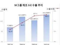 SK 유화3사 상반기 수출 사상 최대