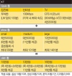 가족통신요금 패키지 이용법