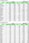 [표]코스피 12월법인 상반기 부채비율 상하위 20사