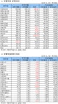 [표]코스닥 12월법인 상반기 부채비율 상하위 20사