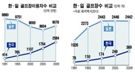 한국 골프산업도 위험수위…수요대비 골프장 급증