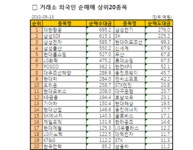 [표]거래소 외국인 순매매 상위 종목-13일