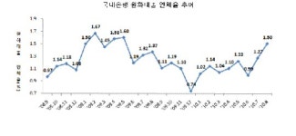은행 연체율 큰 폭 상승 15개월래 최고