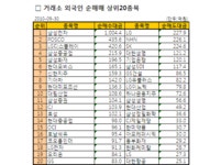[표]거래소 외국인 순매매 상위 종목-30일