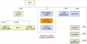 온미디어, CJ그룹 방송 핵심회사로 부각-하이
