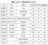 [국감]불법복제 SW가 정품보다 많은 공공기관