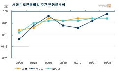 아파트 매매시장 관망세 지속…4분기에도 하락세 이어질 것