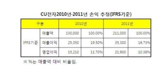 CU전자, 경영혁신 통해 영업이익 152억원 목표