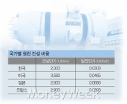 원전 3총사 두산重· 한전기술· 우진을 주목하라