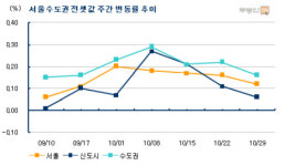 수도권 전셋값 오름세 한 풀 꺾여