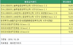 (주)수양급식.대한투자신탁증권지점 | 퇴직해도 월급 주는 펀드