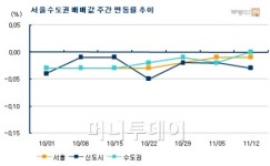 수도권 아파트 매매가 하락세 둔화