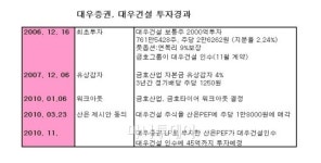 주식회사호운건설 | 대우證, 대우건설 주식 또 매입…45억투자 불가피