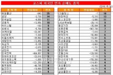 [표]코스피 외국인 연속 순매도 종목-2일