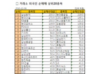 [표]거래소 외국인 순매매 상위 종목-6일