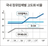 FC서울의 GS, 중동 정유 투자로 수혜