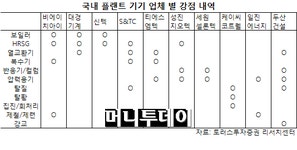 플랜트기기, 내년 사상 최대 호황될 것