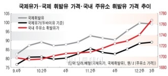 천정부지 기름값 주범은 누구