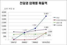 국산 천일염 4파戰, 2000억 시장으로 급성장