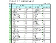[표]코스닥 기관 순매매 상위 종목-4일