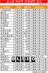 [표]코스피 자사주 매매 신청 내역-19일