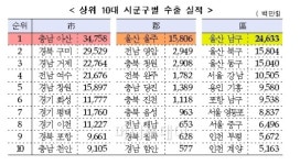 경기도, 울산 제치고 수출 1위도시 기염