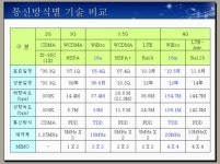 4G망이 40배 빠르다고? 정부 과대포장 지적