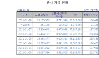 [표]증시자금현황-31일