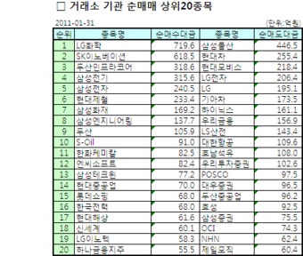 [표]거래소 기관·외인 순매매 상위 종목-31일