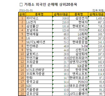 [표]거래소 기관·외인 순매매 상위 종목-31일
