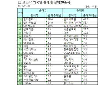 [표]코스닥 기관·외인 순매매 상위 종목-31일