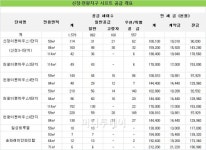 SH공사 올해 첫 시프트 1579가구 공급