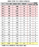 A주유소, 왜 싼가 했더니… 유사석유 적발 급증