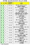 타워팰리스 124평 펜트하우스=명동 땅 35평