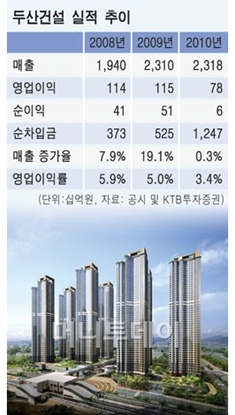 두산그룹, 두산건설 재무개선책 '저울질'