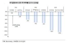 항공·해운株, 리비아 불안에 기름값 어쩌지