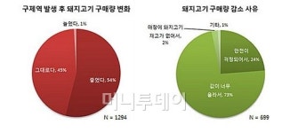 돼지고기 음식점, 구제역 영향받아 장사 안된다