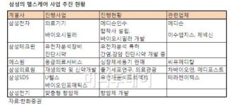 바이오 업계 삼성 바이오 진출 산업에 긍정적