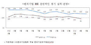 벤처기업들 3월에는 경기 좋아질 것