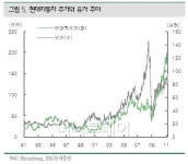 현대·기아차, 유가상승이 반갑다?