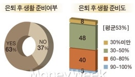 은퇴, 어떻게 준비할 것인가