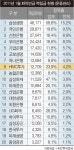 퇴직연금 강자 HMC證, 밀어주기? 능력?