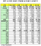 지난달 아파트 전·월세 5.7만건 거래…56%↑