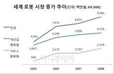 김준기 동부 회장 세계적인 로봇기업 키우자