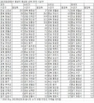 [2011수능성적]표준점수 평균이 향상된 상위 30개 시군구