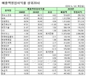 [2010영업실적]많이팔면 좋다? NO,많이 남겨야지