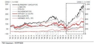 고맙다, 루이뷔통? 투자도 마트보다 백화점