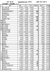 [장외주식]OCI 자회사 엘피온 9일연속 상승
